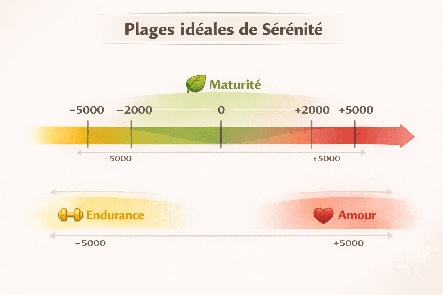 Jauge d'enclos pour faire évoluer une monture